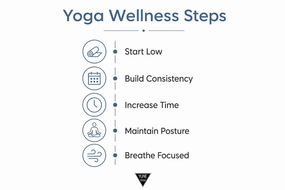 Infographic showing key yoga wellness steps
